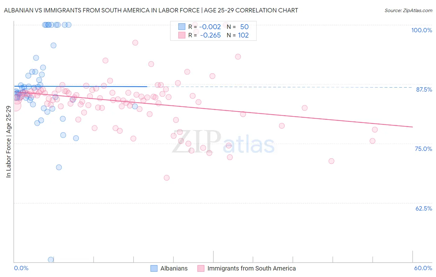 Albanian vs Immigrants from South America In Labor Force | Age 25-29