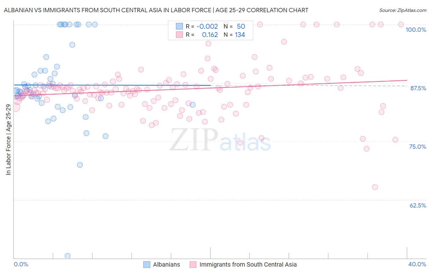 Albanian vs Immigrants from South Central Asia In Labor Force | Age 25-29
