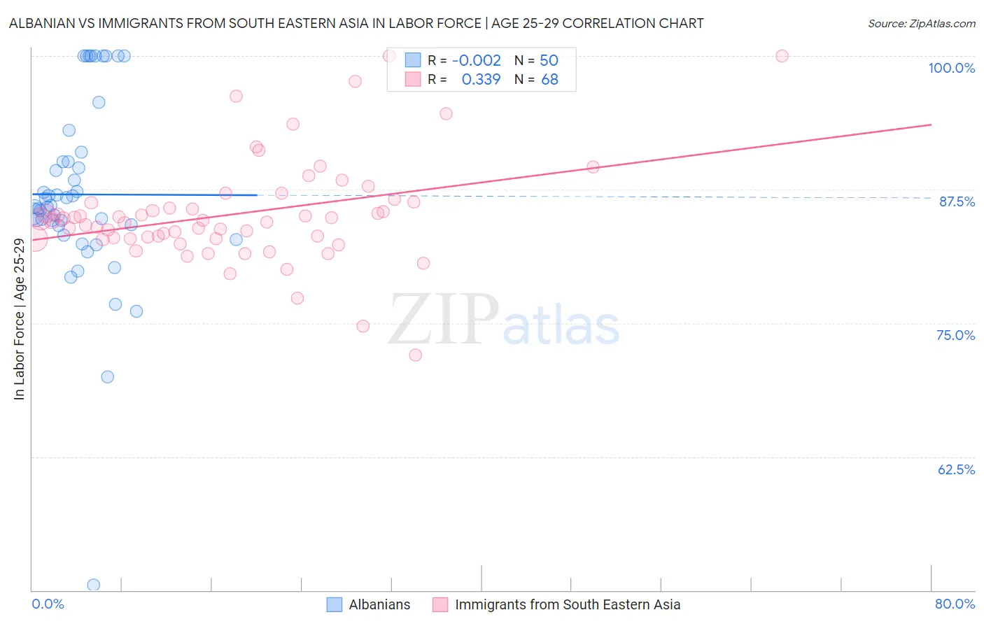 Albanian vs Immigrants from South Eastern Asia In Labor Force | Age 25-29
