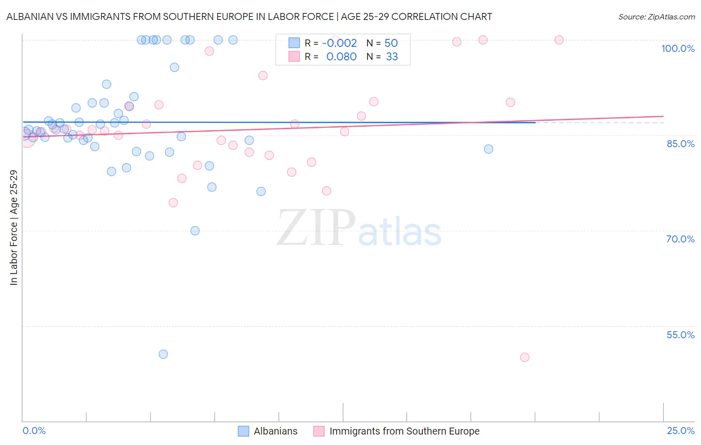 Albanian vs Immigrants from Southern Europe In Labor Force | Age 25-29