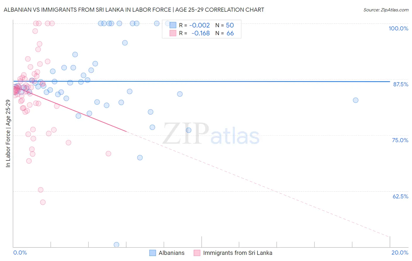 Albanian vs Immigrants from Sri Lanka In Labor Force | Age 25-29