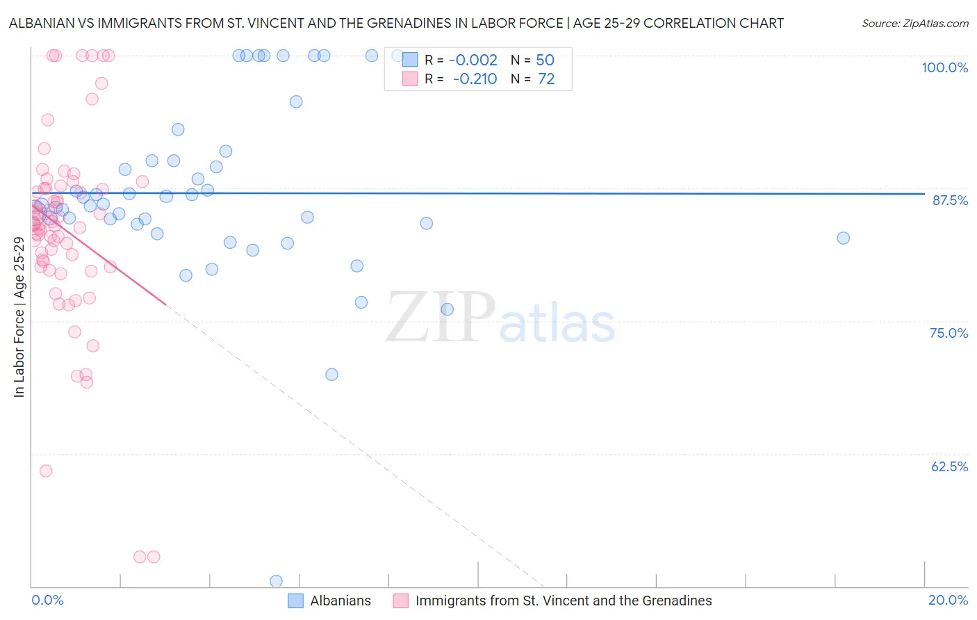 Albanian vs Immigrants from St. Vincent and the Grenadines In Labor Force | Age 25-29