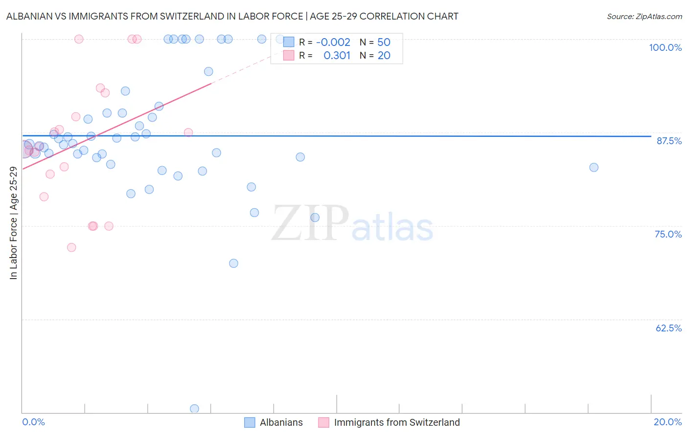 Albanian vs Immigrants from Switzerland In Labor Force | Age 25-29