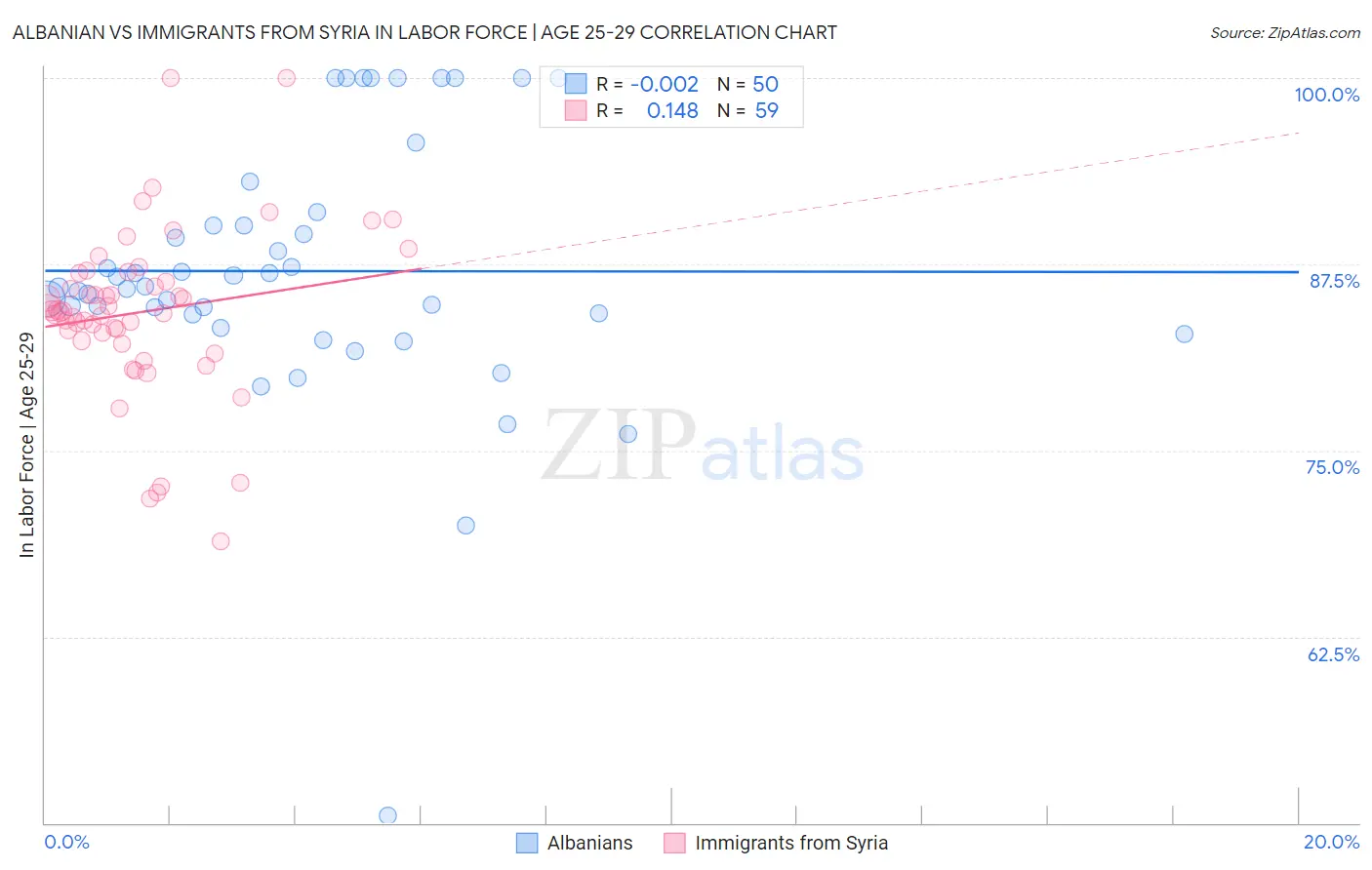 Albanian vs Immigrants from Syria In Labor Force | Age 25-29