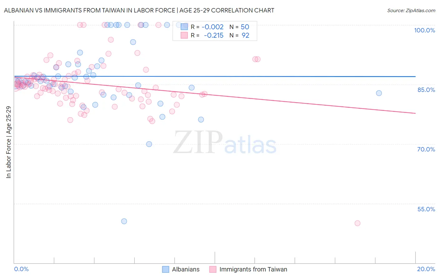 Albanian vs Immigrants from Taiwan In Labor Force | Age 25-29