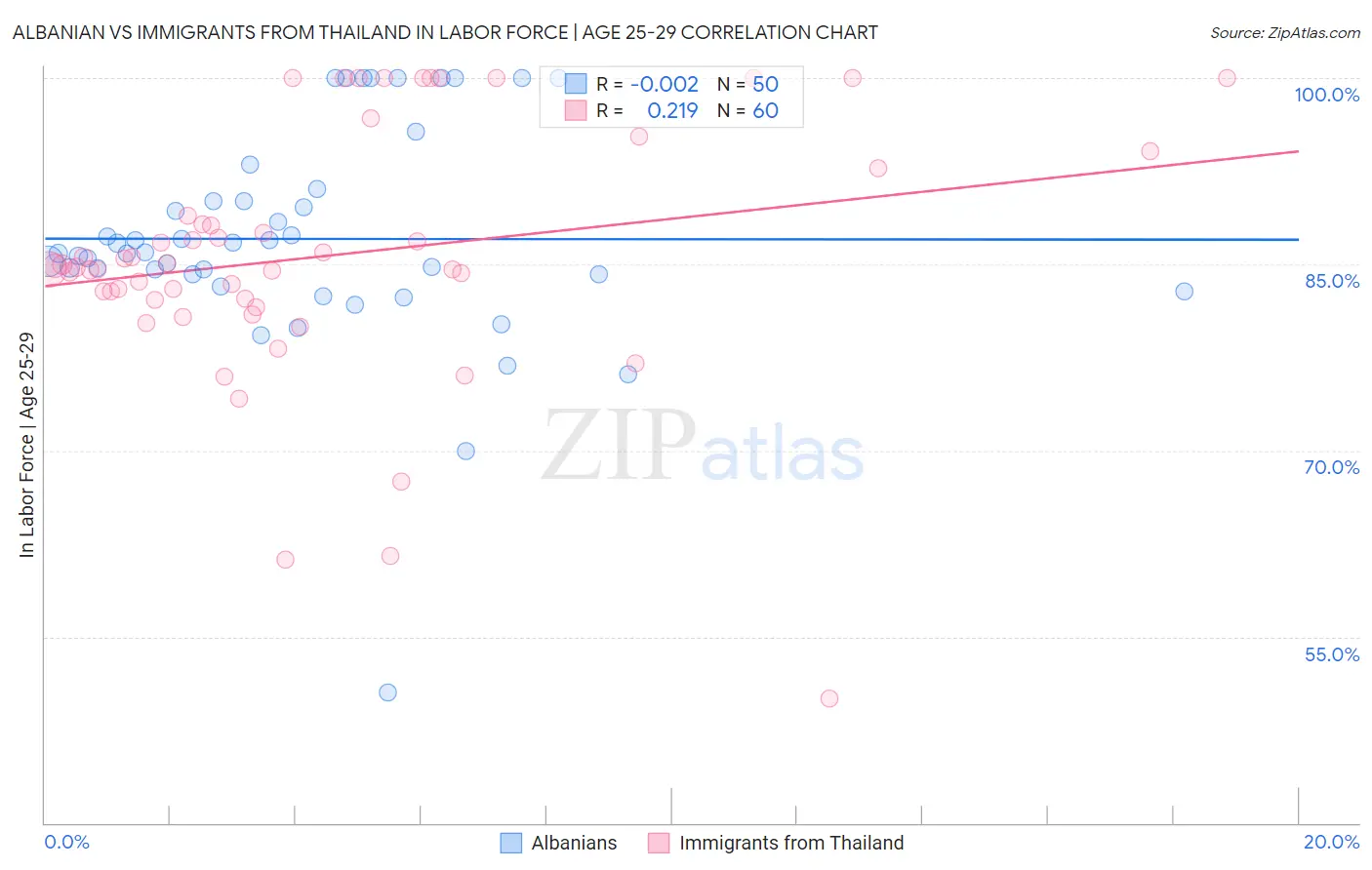 Albanian vs Immigrants from Thailand In Labor Force | Age 25-29