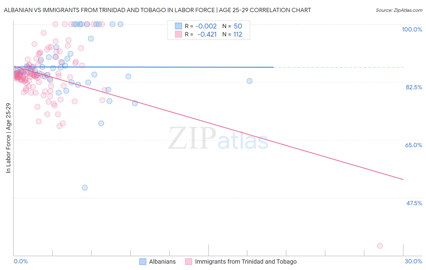 Albanian vs Immigrants from Trinidad and Tobago In Labor Force | Age 25-29