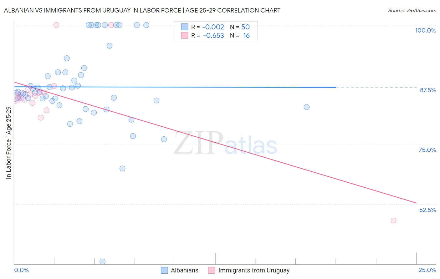 Albanian vs Immigrants from Uruguay In Labor Force | Age 25-29