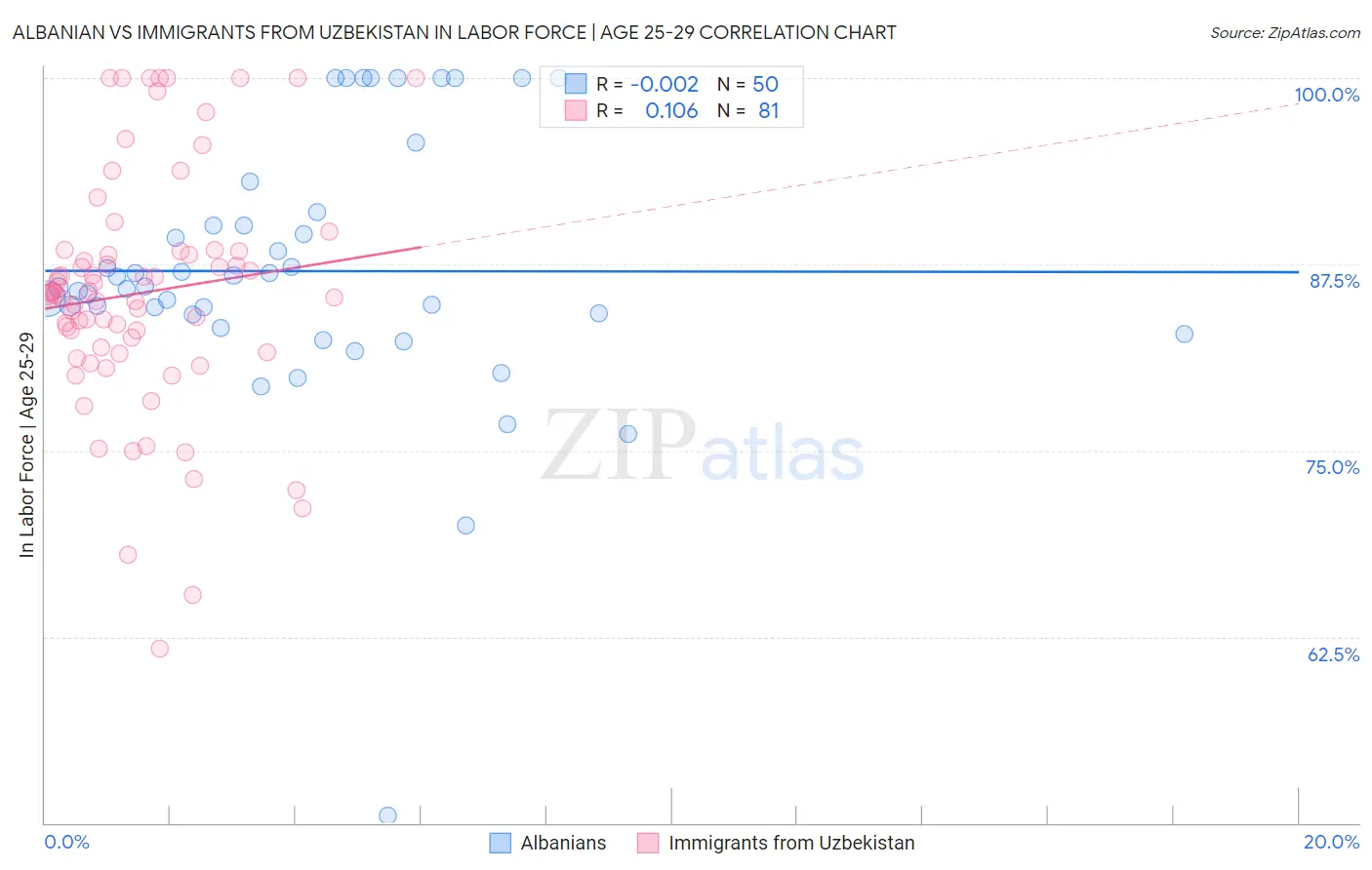 Albanian vs Immigrants from Uzbekistan In Labor Force | Age 25-29