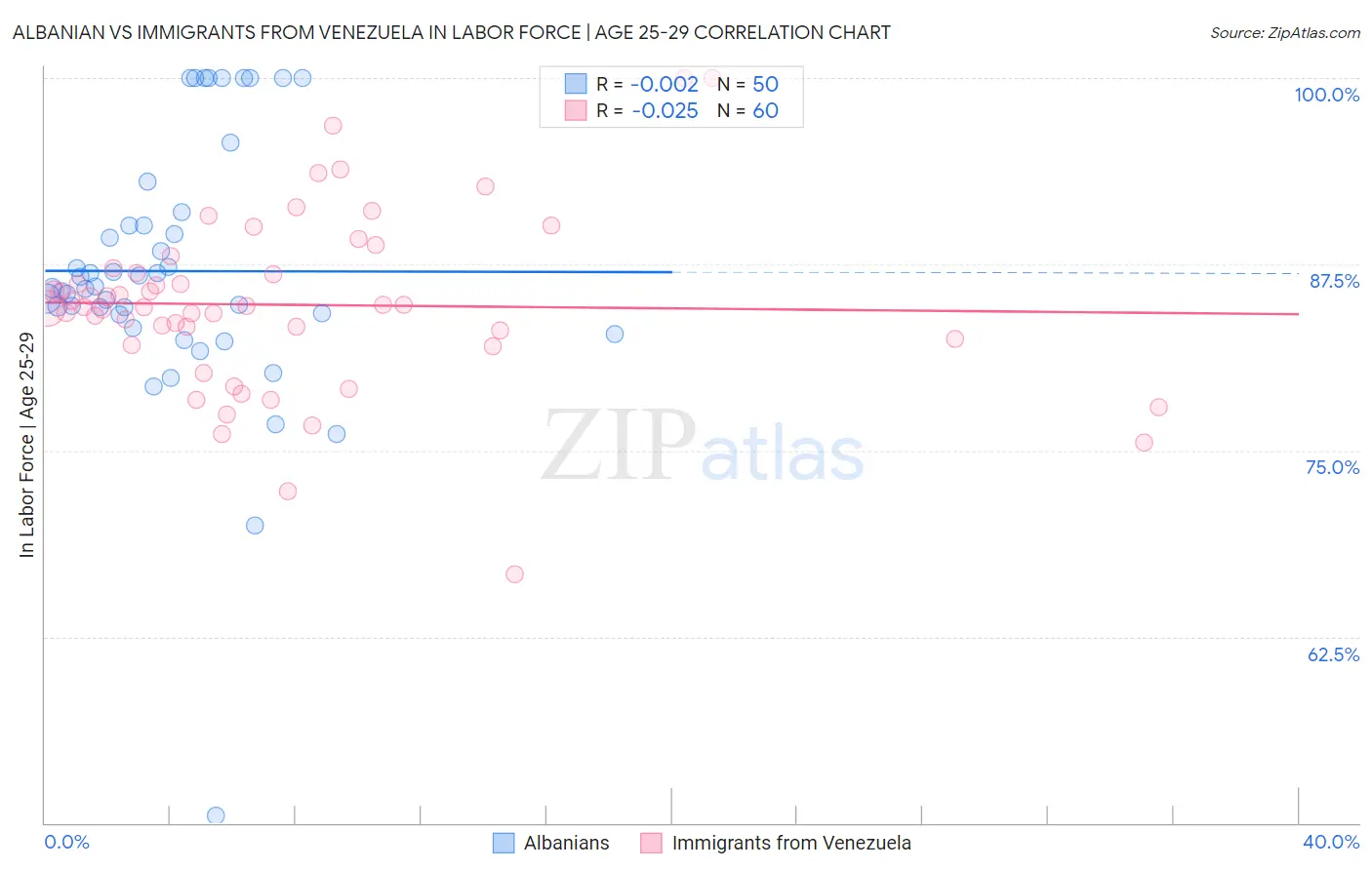 Albanian vs Immigrants from Venezuela In Labor Force | Age 25-29