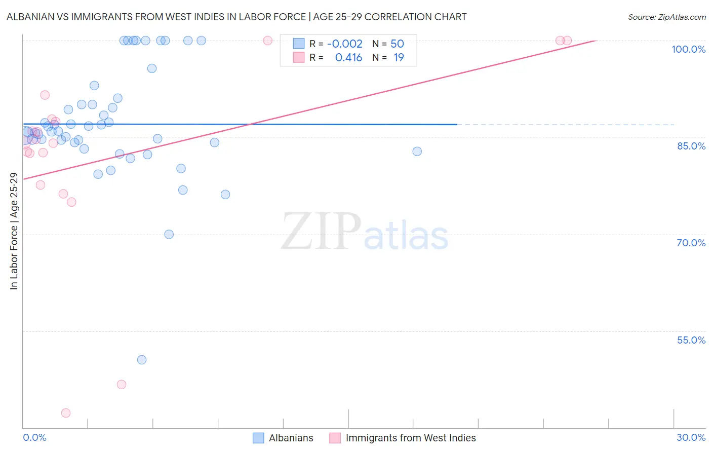 Albanian vs Immigrants from West Indies In Labor Force | Age 25-29