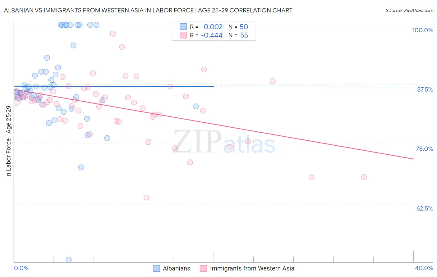 Albanian vs Immigrants from Western Asia In Labor Force | Age 25-29