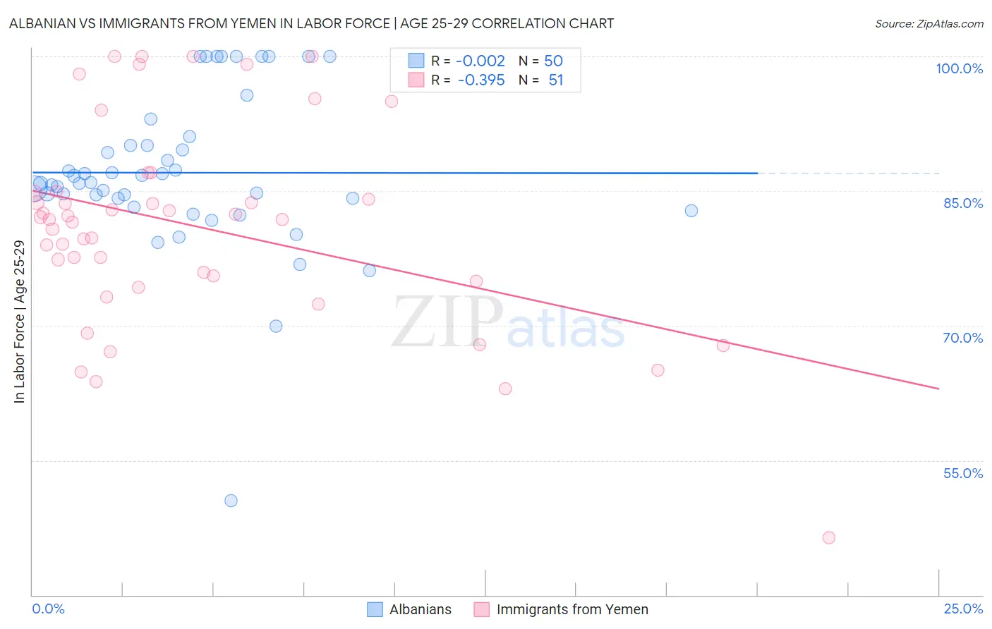 Albanian vs Immigrants from Yemen In Labor Force | Age 25-29