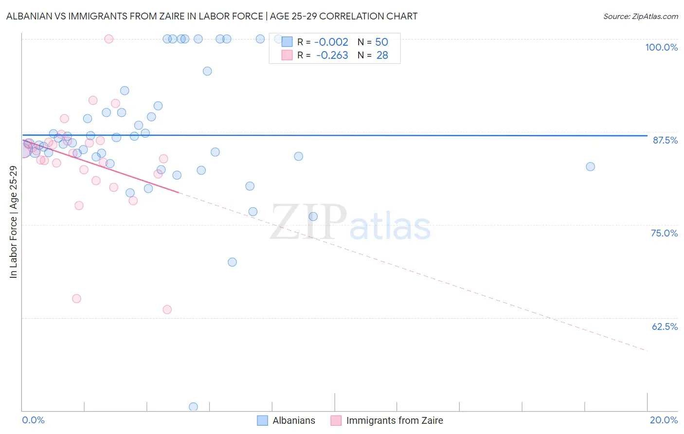 Albanian vs Immigrants from Zaire In Labor Force | Age 25-29