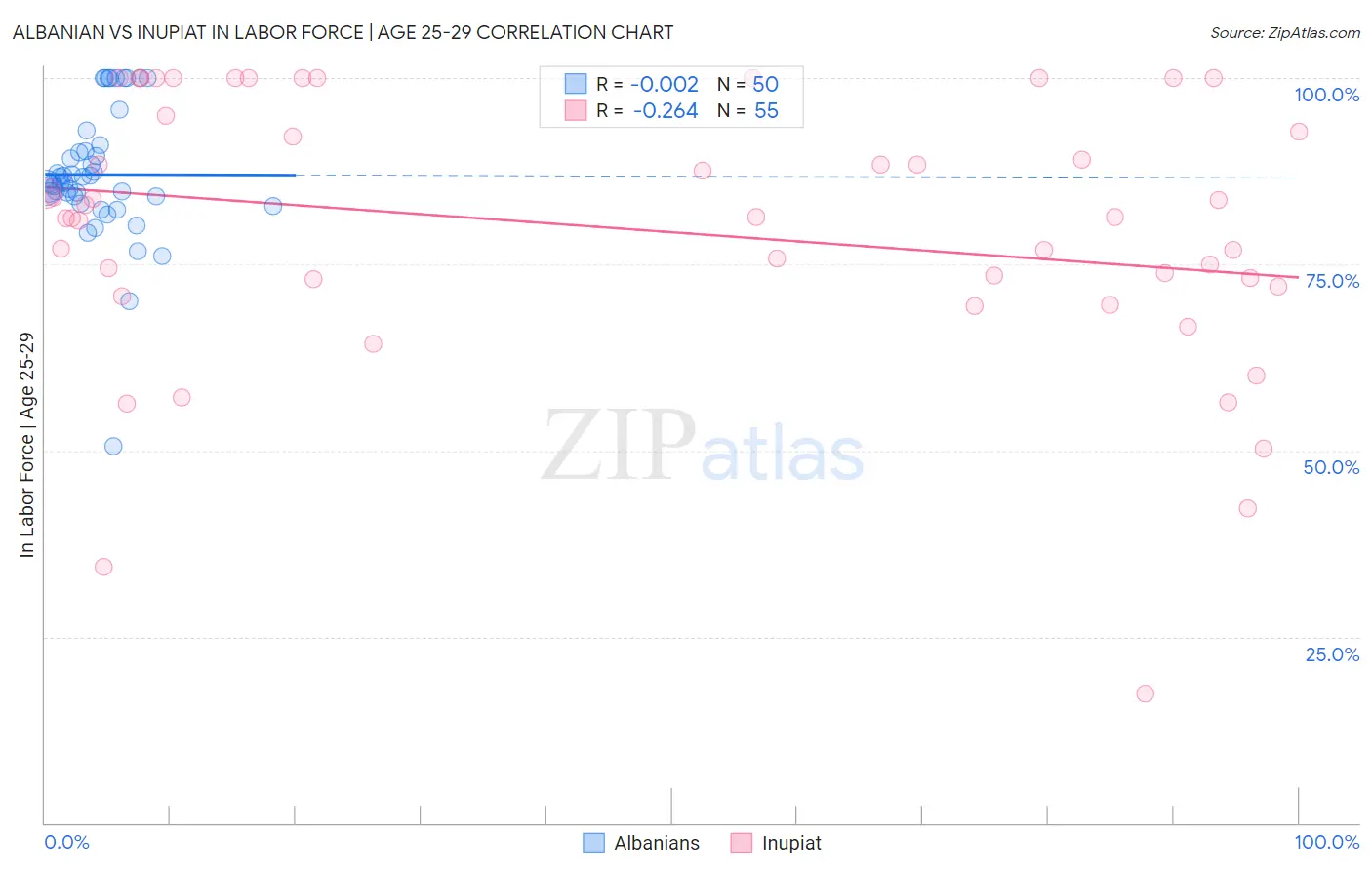 Albanian vs Inupiat In Labor Force | Age 25-29