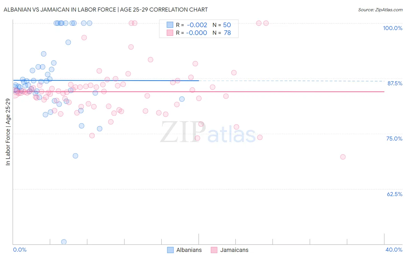 Albanian vs Jamaican In Labor Force | Age 25-29
