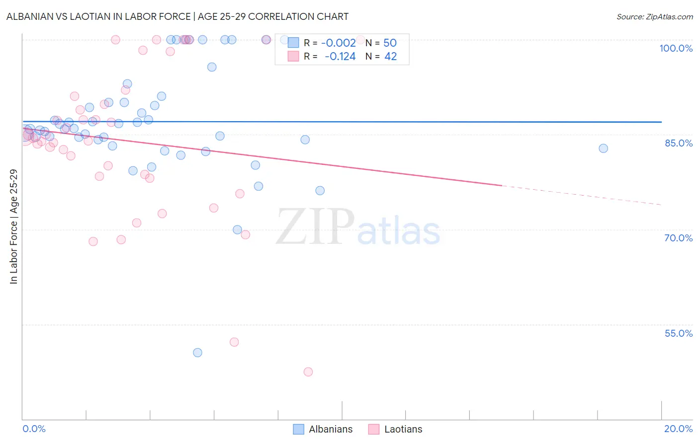 Albanian vs Laotian In Labor Force | Age 25-29