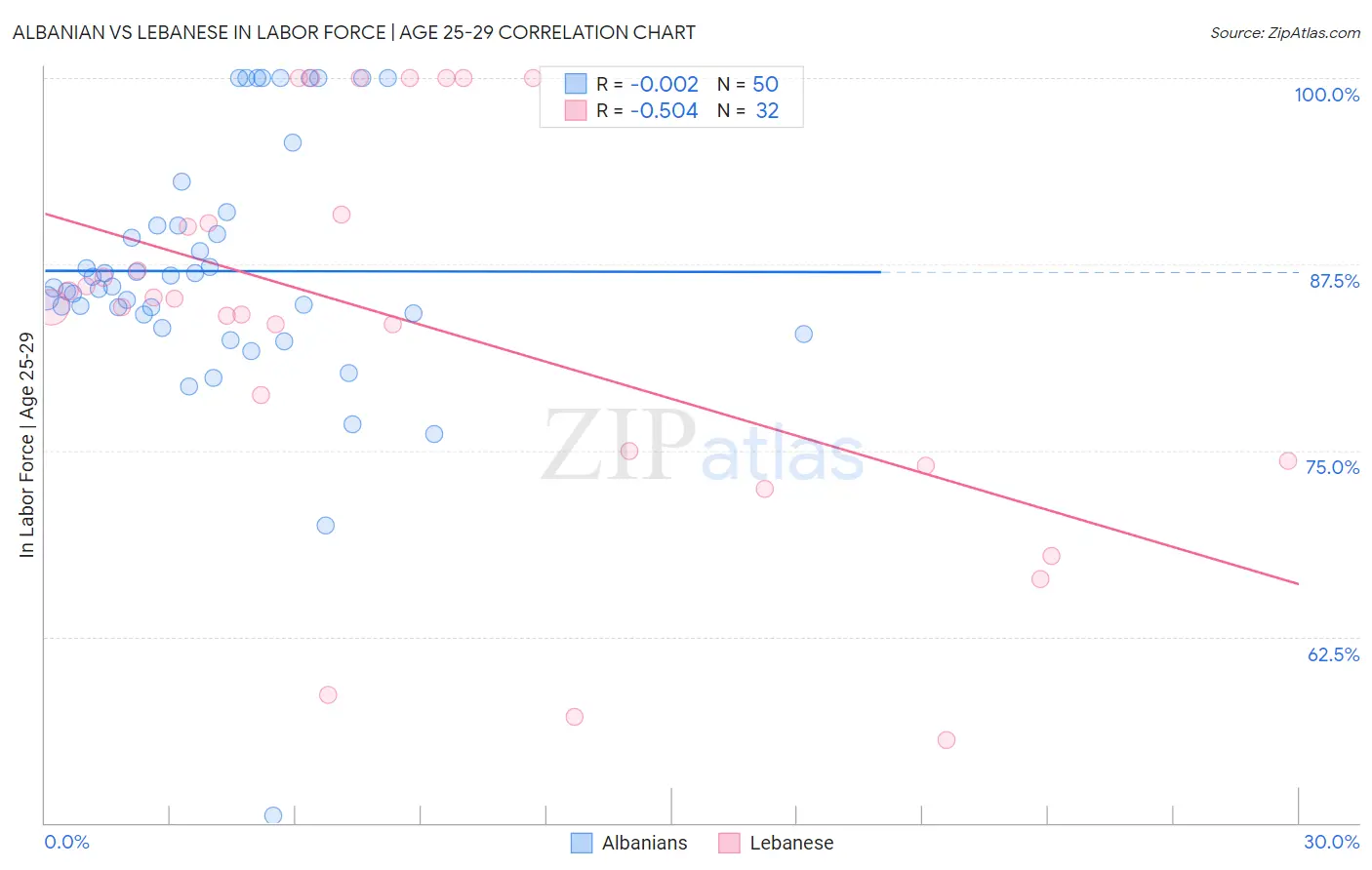 Albanian vs Lebanese In Labor Force | Age 25-29