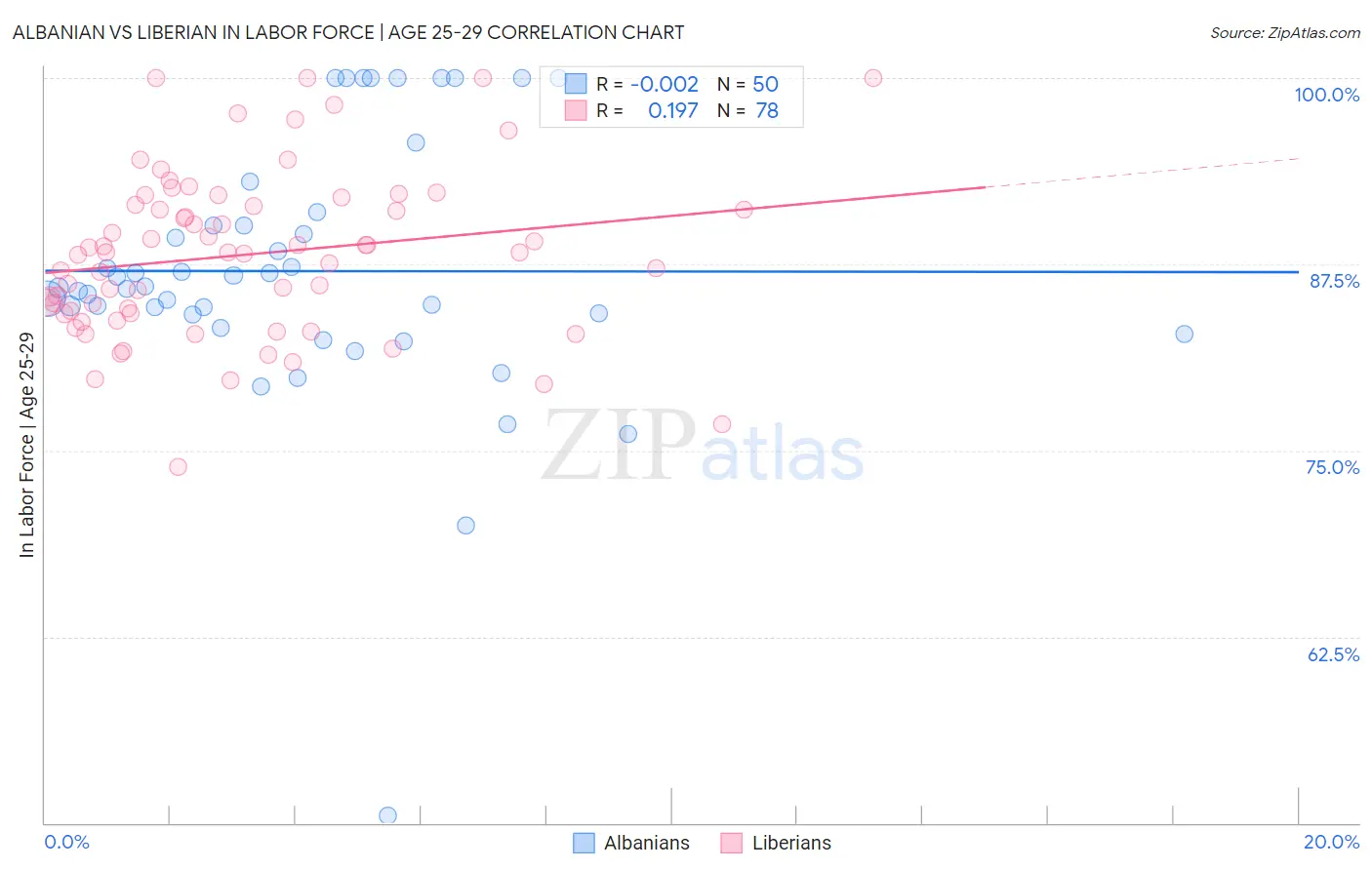 Albanian vs Liberian In Labor Force | Age 25-29