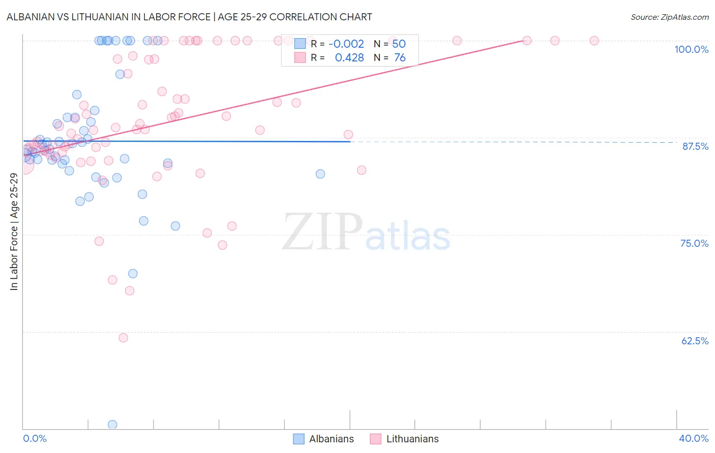 Albanian vs Lithuanian In Labor Force | Age 25-29