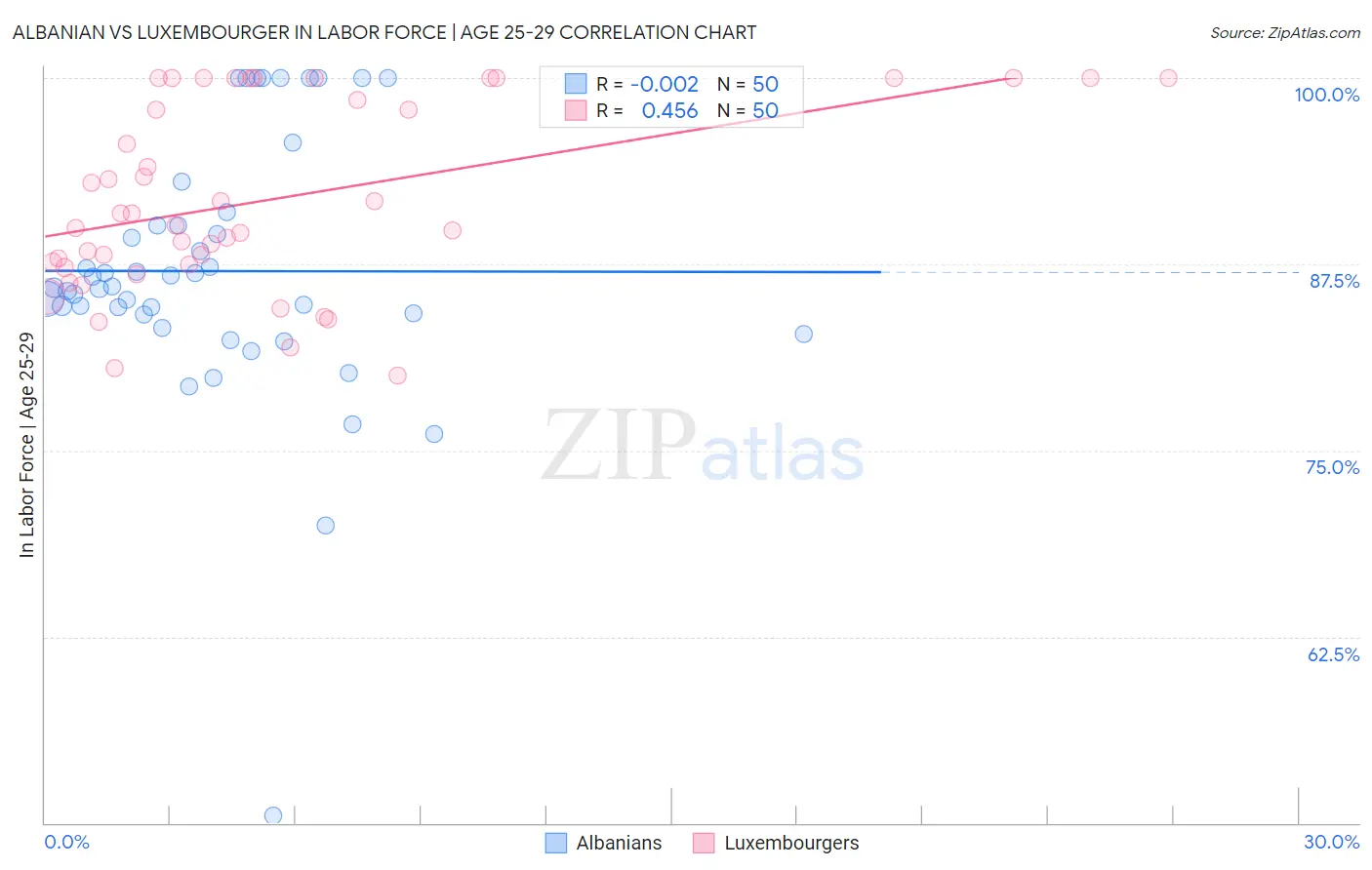 Albanian vs Luxembourger In Labor Force | Age 25-29