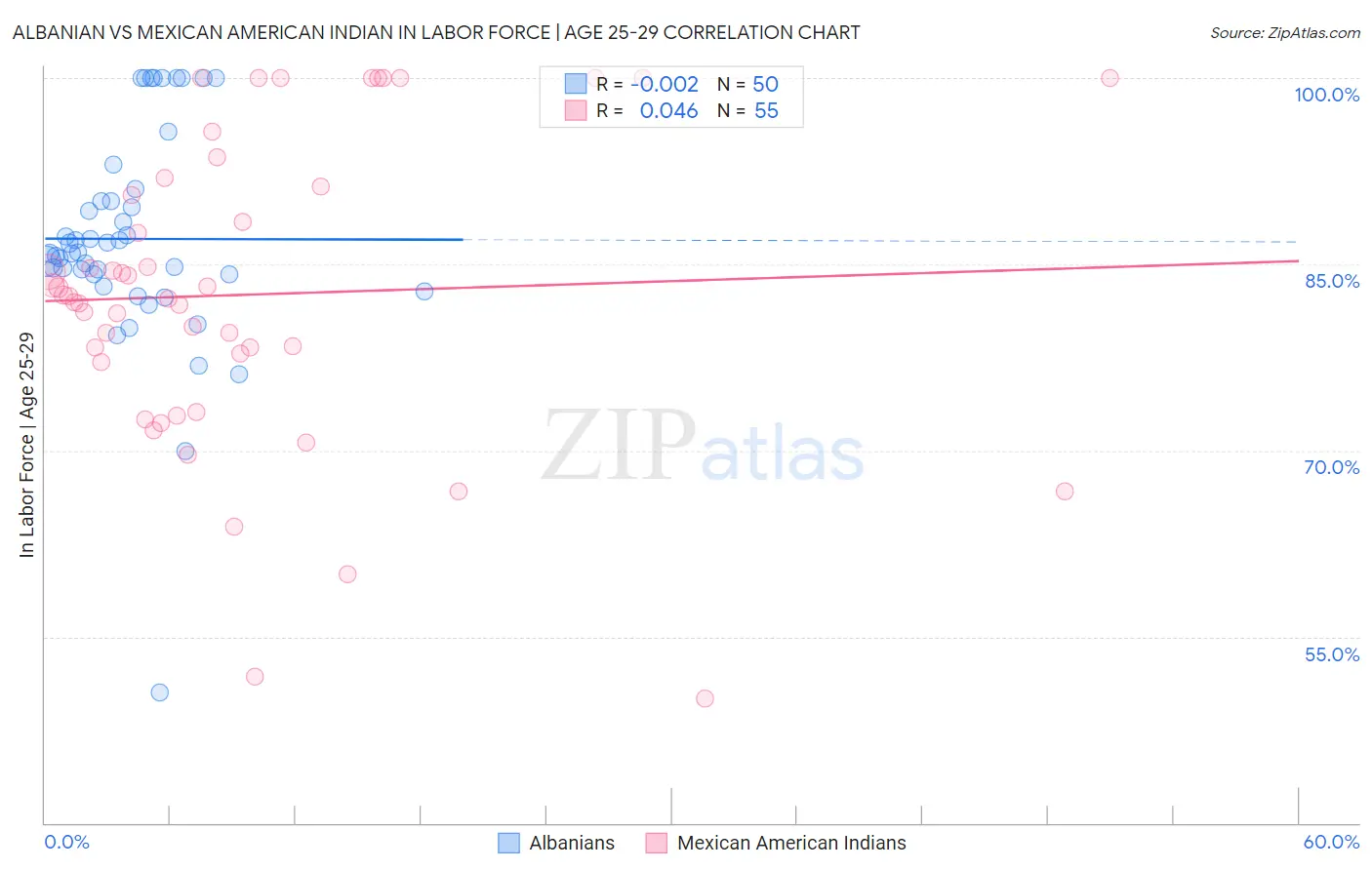 Albanian vs Mexican American Indian In Labor Force | Age 25-29