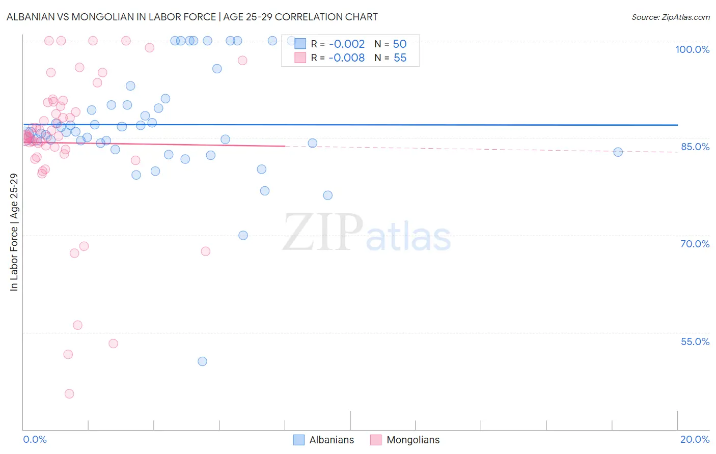 Albanian vs Mongolian In Labor Force | Age 25-29
