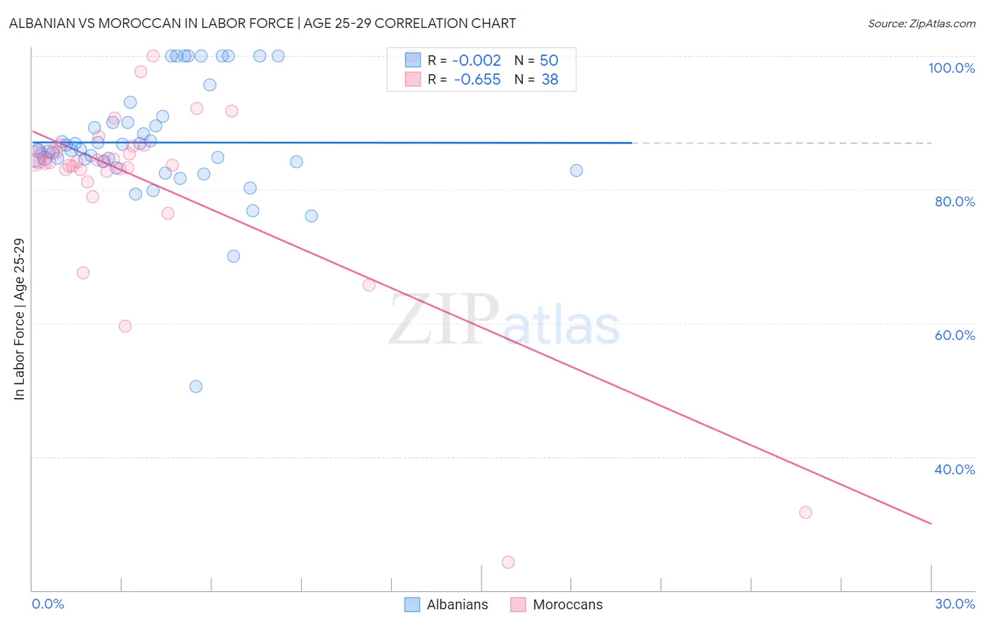 Albanian vs Moroccan In Labor Force | Age 25-29
