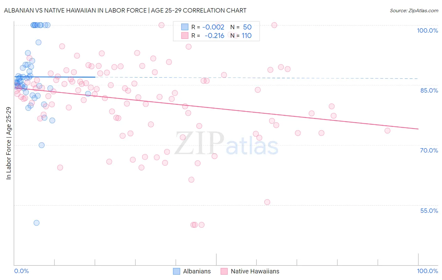 Albanian vs Native Hawaiian In Labor Force | Age 25-29