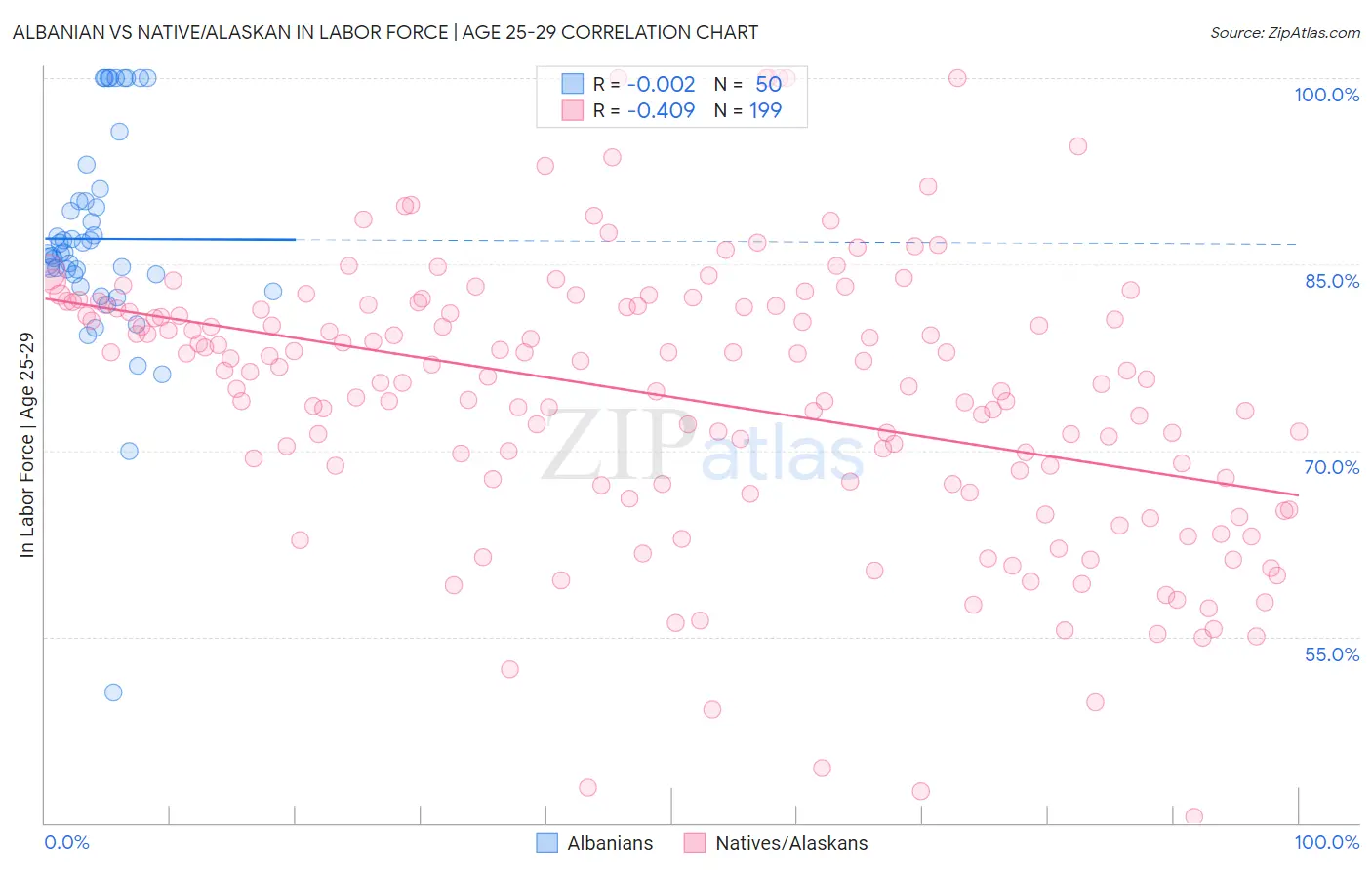 Albanian vs Native/Alaskan In Labor Force | Age 25-29