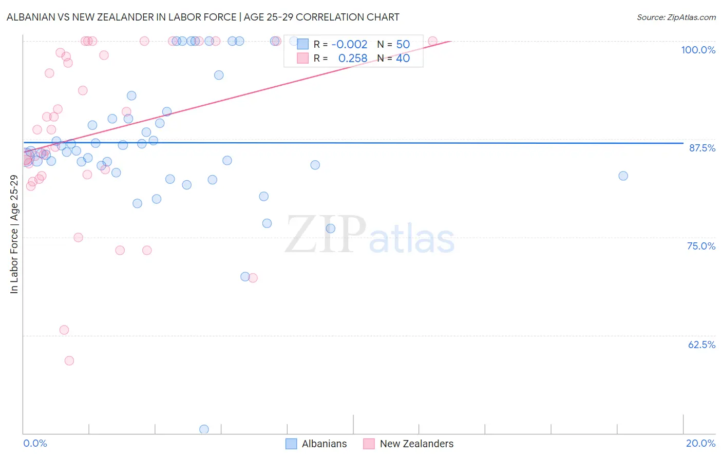 Albanian vs New Zealander In Labor Force | Age 25-29