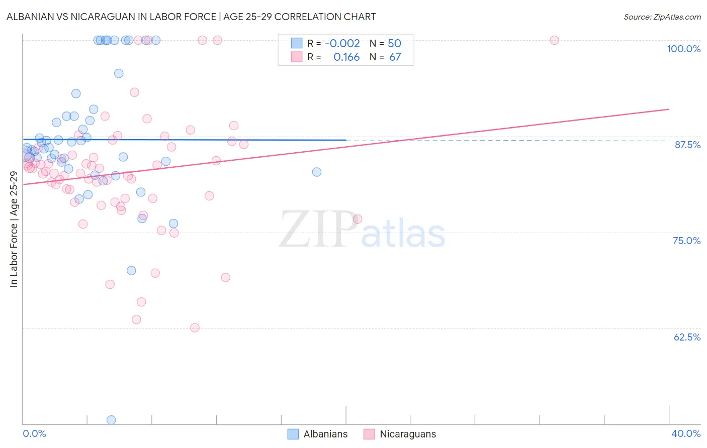 Albanian vs Nicaraguan In Labor Force | Age 25-29