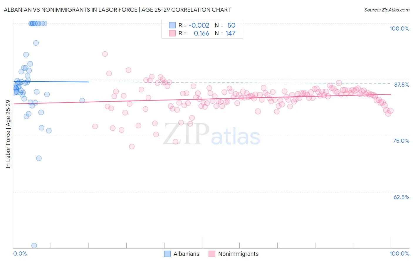Albanian vs Nonimmigrants In Labor Force | Age 25-29