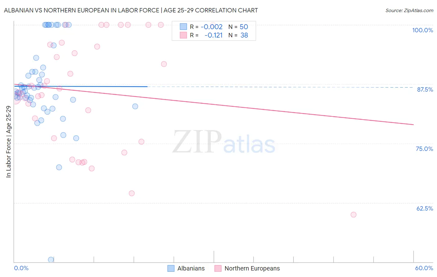 Albanian vs Northern European In Labor Force | Age 25-29