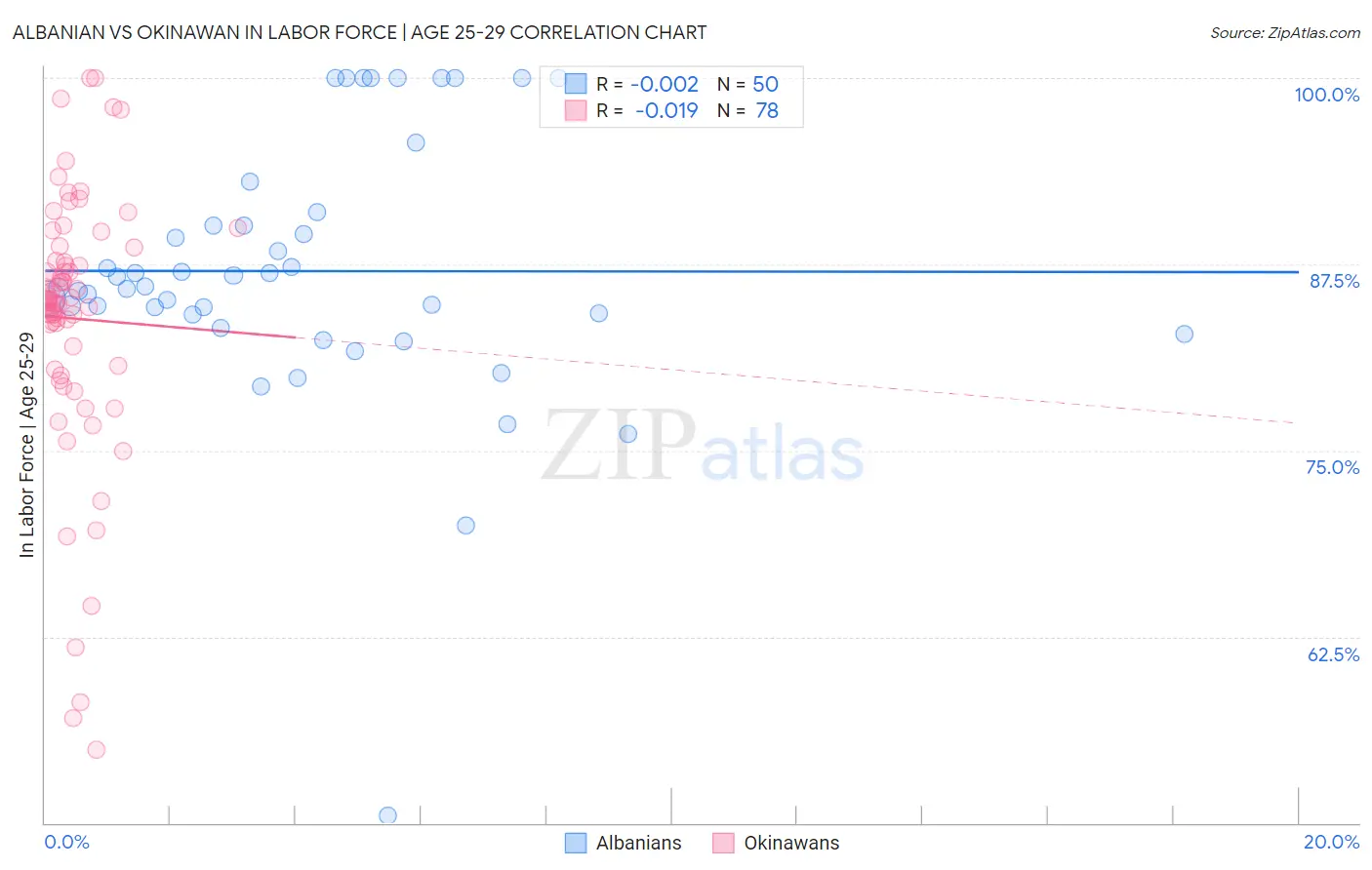 Albanian vs Okinawan In Labor Force | Age 25-29