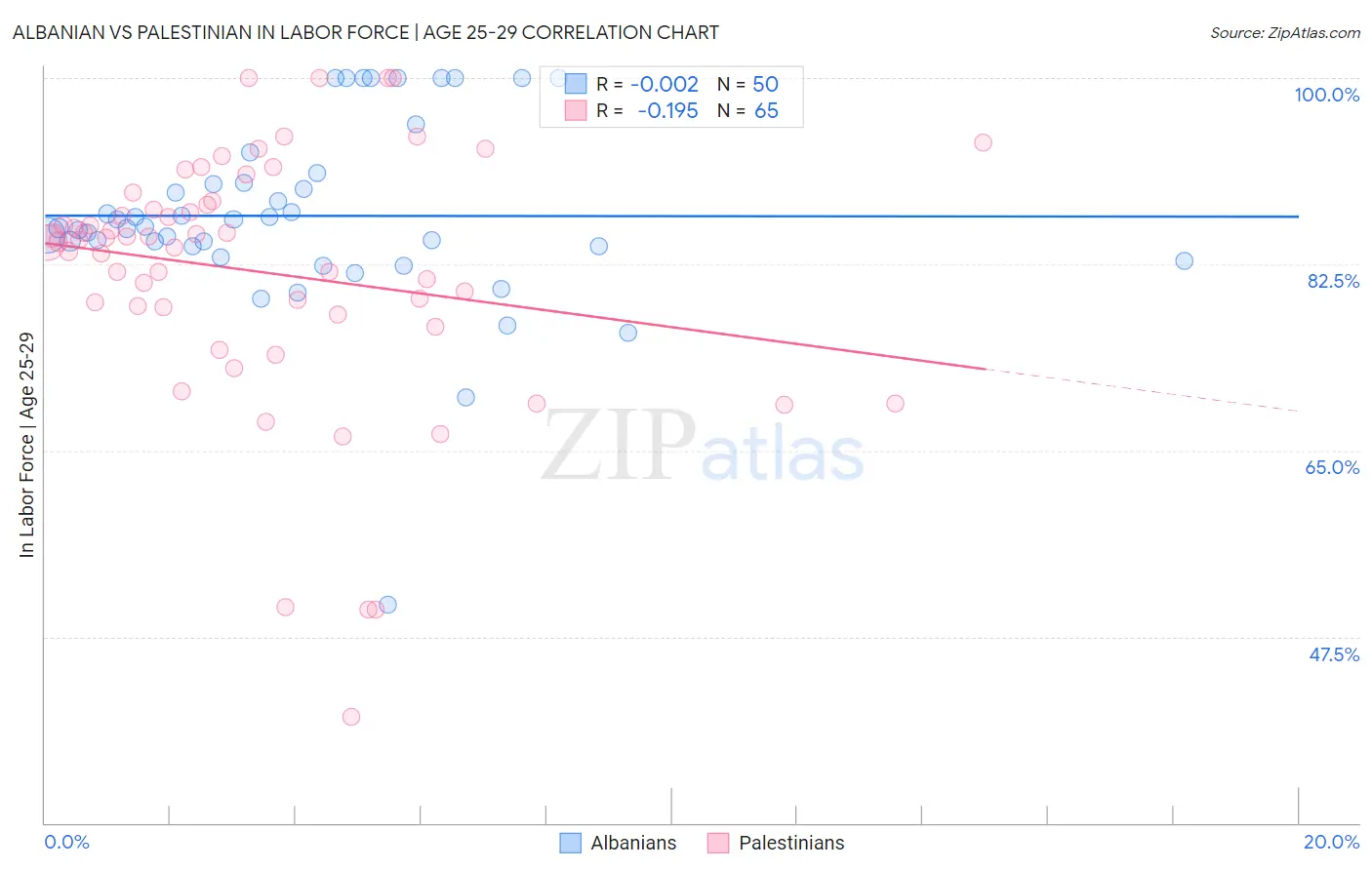 Albanian vs Palestinian In Labor Force | Age 25-29