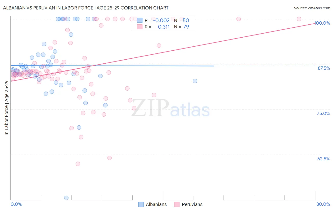 Albanian vs Peruvian In Labor Force | Age 25-29