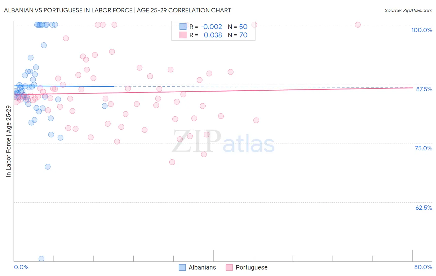Albanian vs Portuguese In Labor Force | Age 25-29