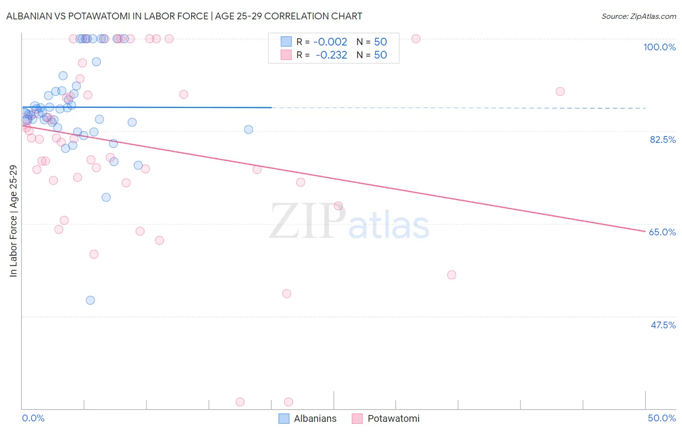 Albanian vs Potawatomi In Labor Force | Age 25-29