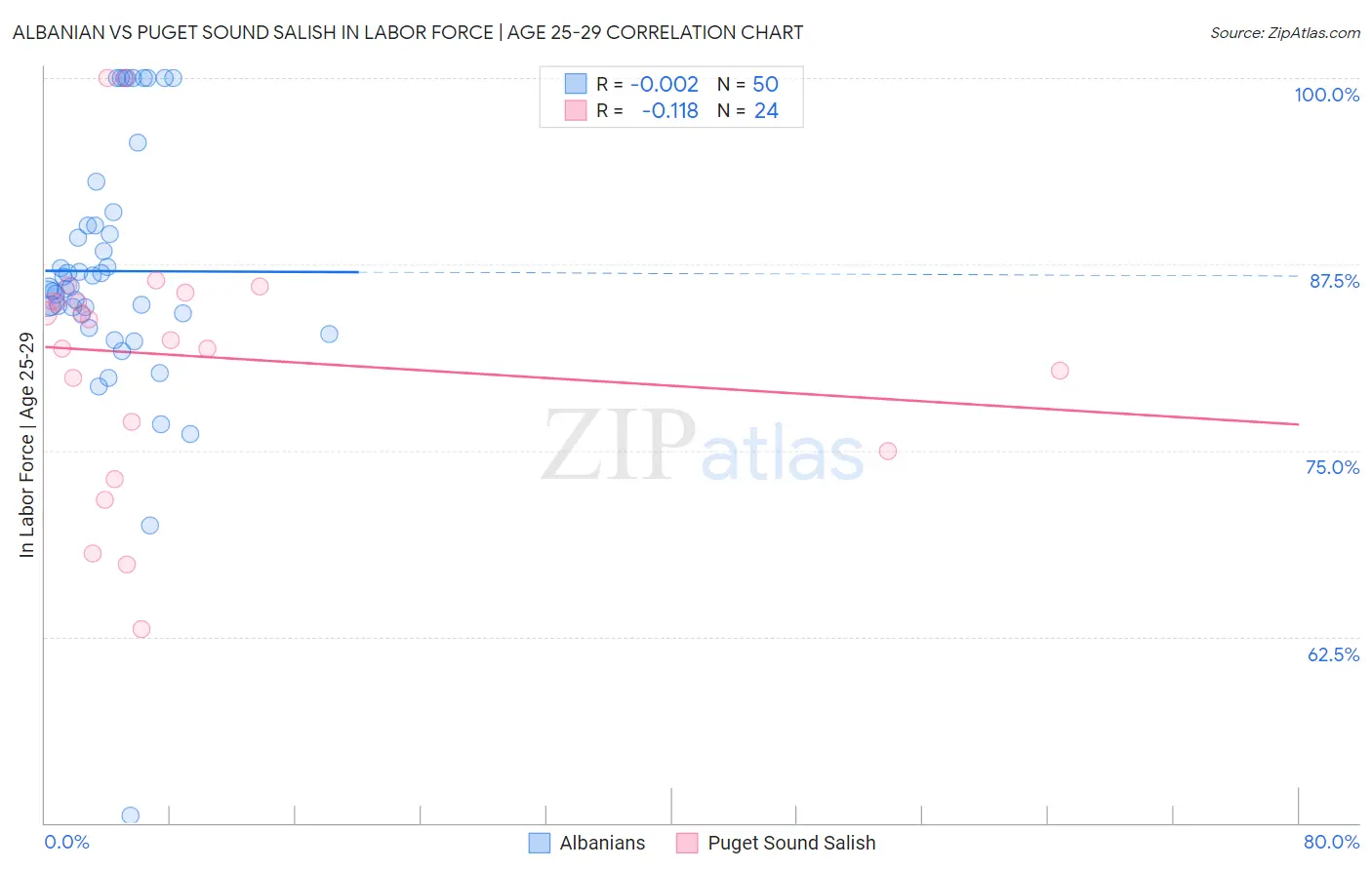 Albanian vs Puget Sound Salish In Labor Force | Age 25-29