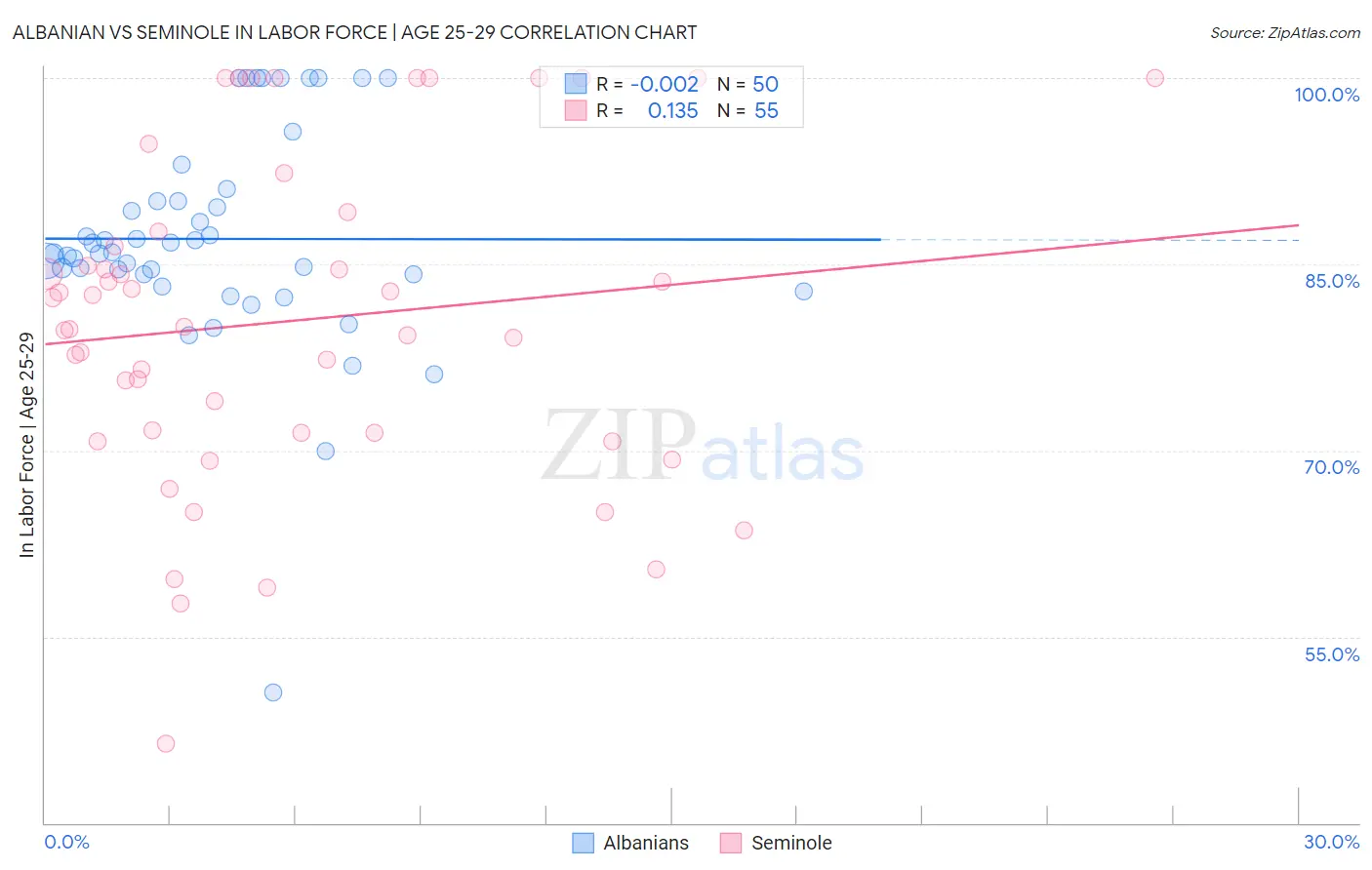 Albanian vs Seminole In Labor Force | Age 25-29