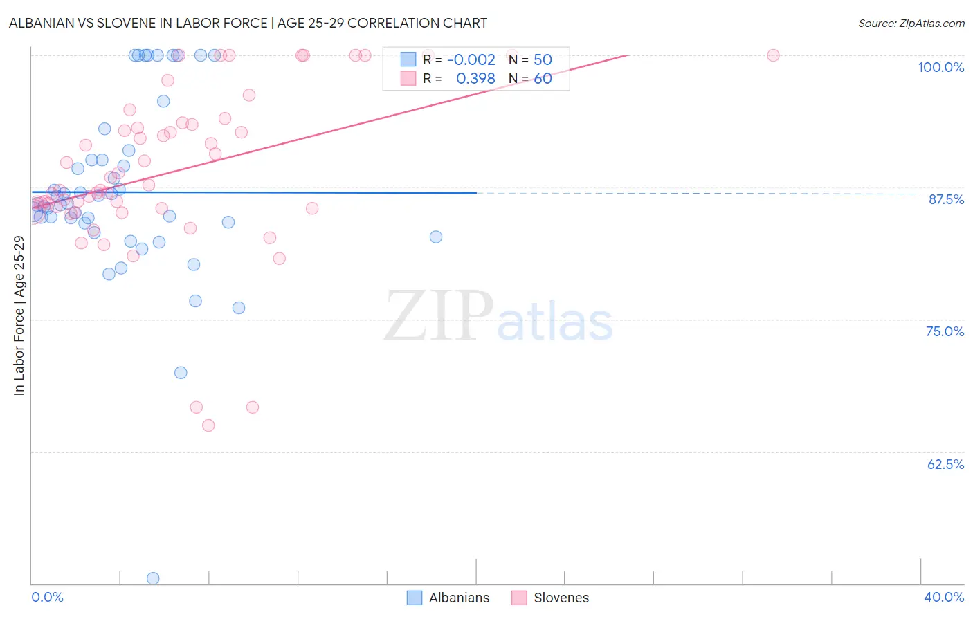 Albanian vs Slovene In Labor Force | Age 25-29