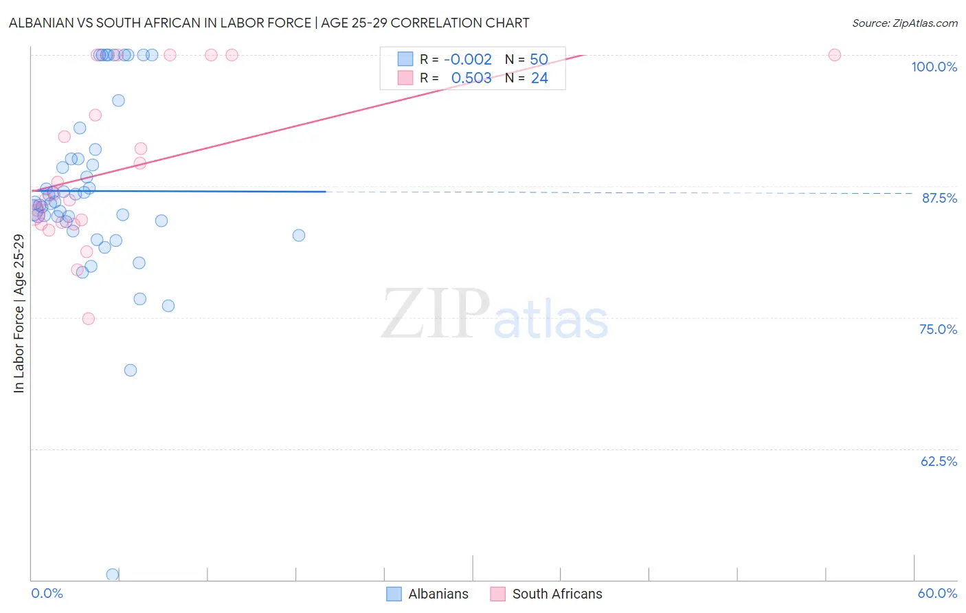 Albanian vs South African In Labor Force | Age 25-29