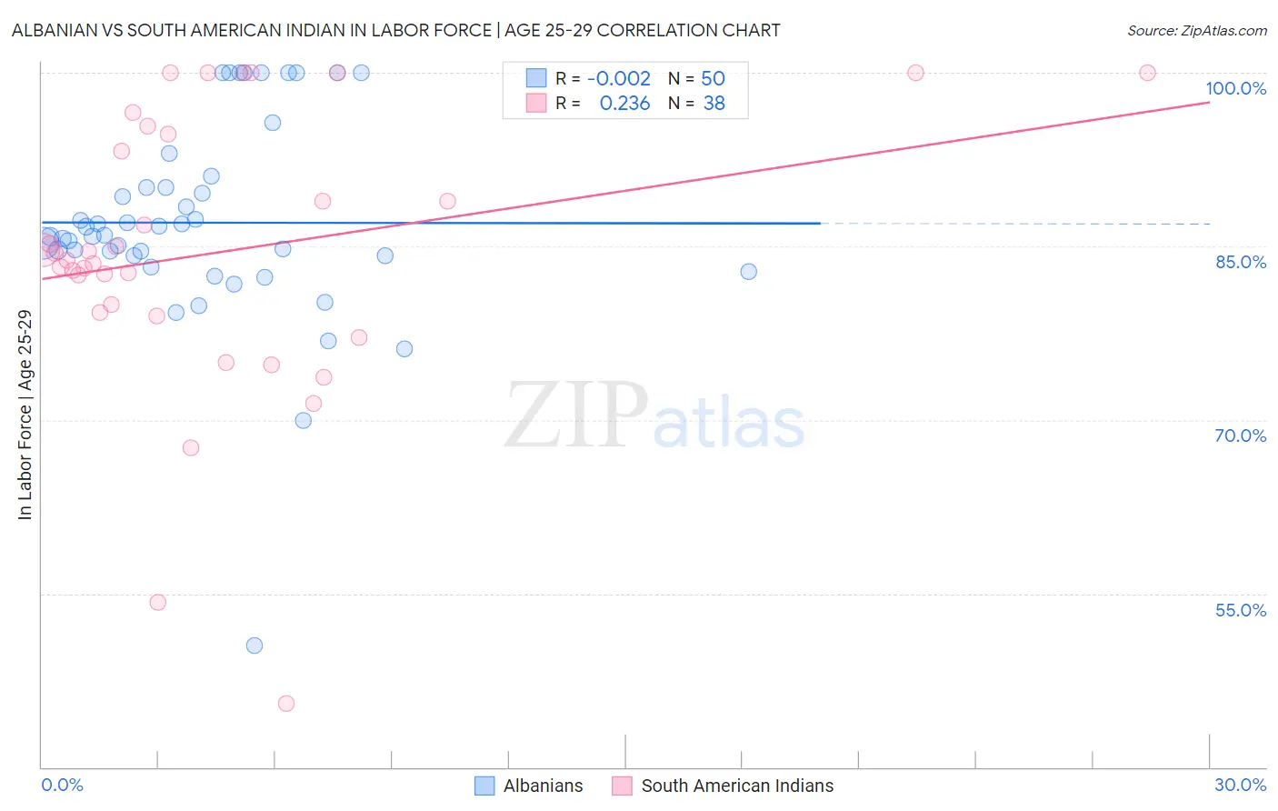 Albanian vs South American Indian In Labor Force | Age 25-29