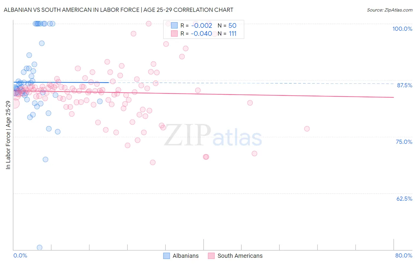 Albanian vs South American In Labor Force | Age 25-29
