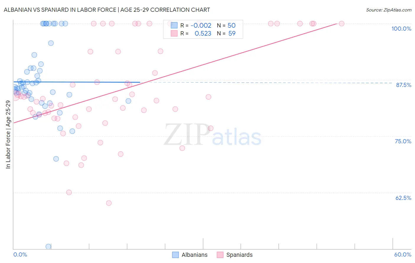 Albanian vs Spaniard In Labor Force | Age 25-29
