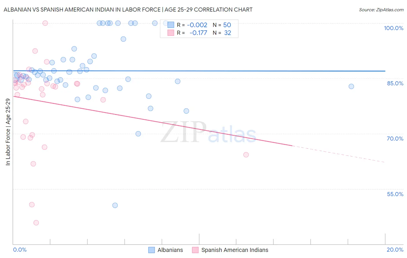 Albanian vs Spanish American Indian In Labor Force | Age 25-29