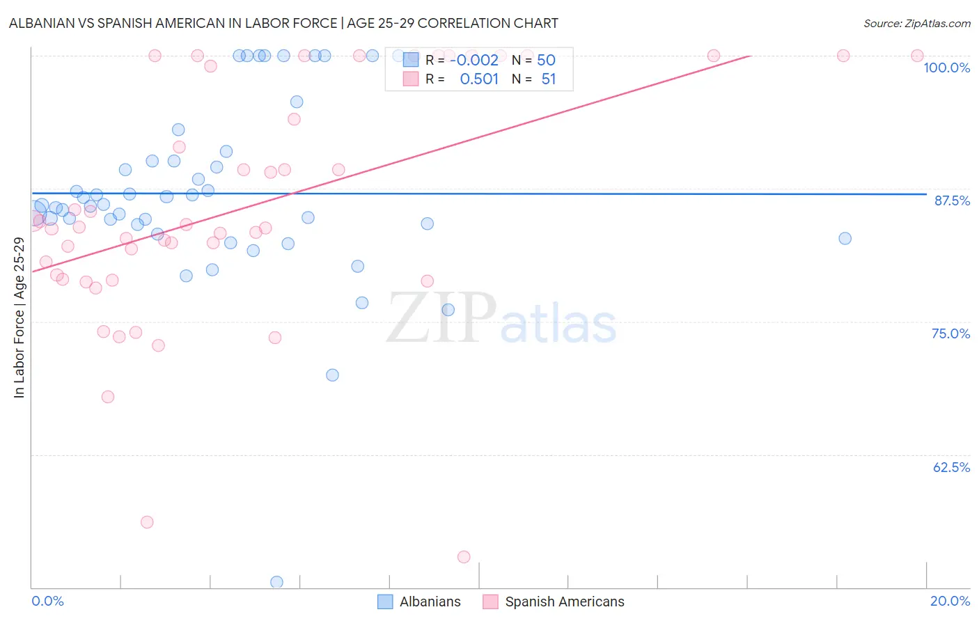 Albanian vs Spanish American In Labor Force | Age 25-29