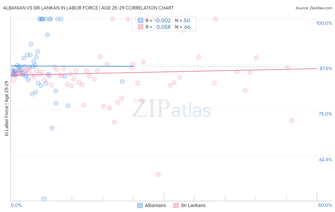 Albanian vs Sri Lankan In Labor Force | Age 25-29