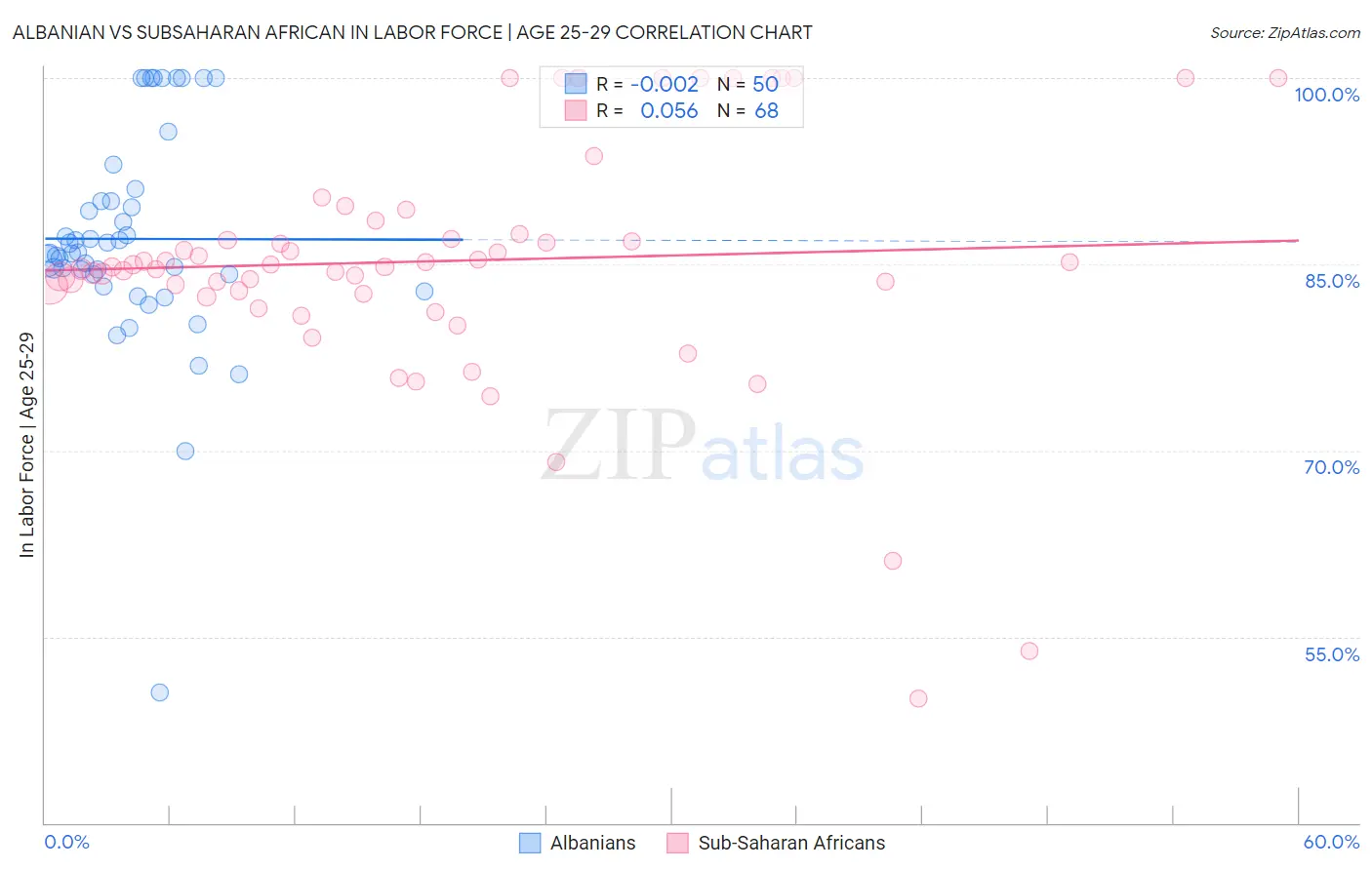 Albanian vs Subsaharan African In Labor Force | Age 25-29